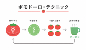 図：ポモドーロテクニック